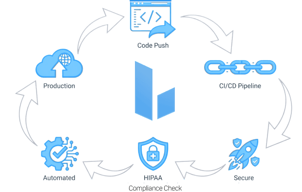 8-week MVP build workflow with CI/CD and HIPAA compliance